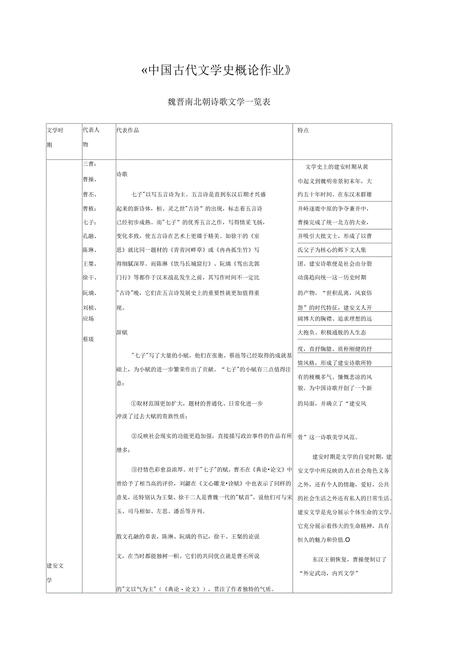 魏晋南北朝文学作品一览表_第1页