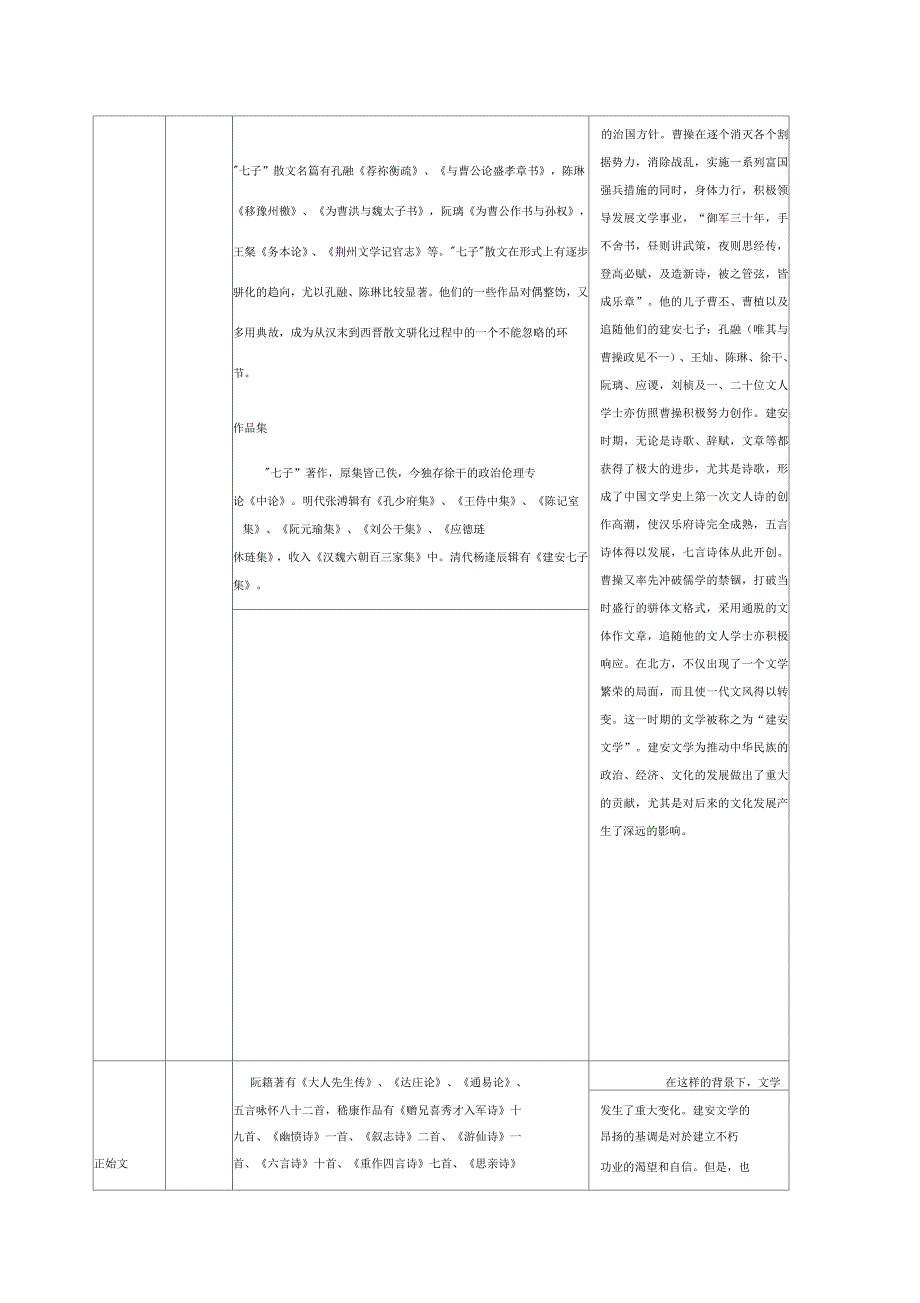 魏晋南北朝文学作品一览表_第2页