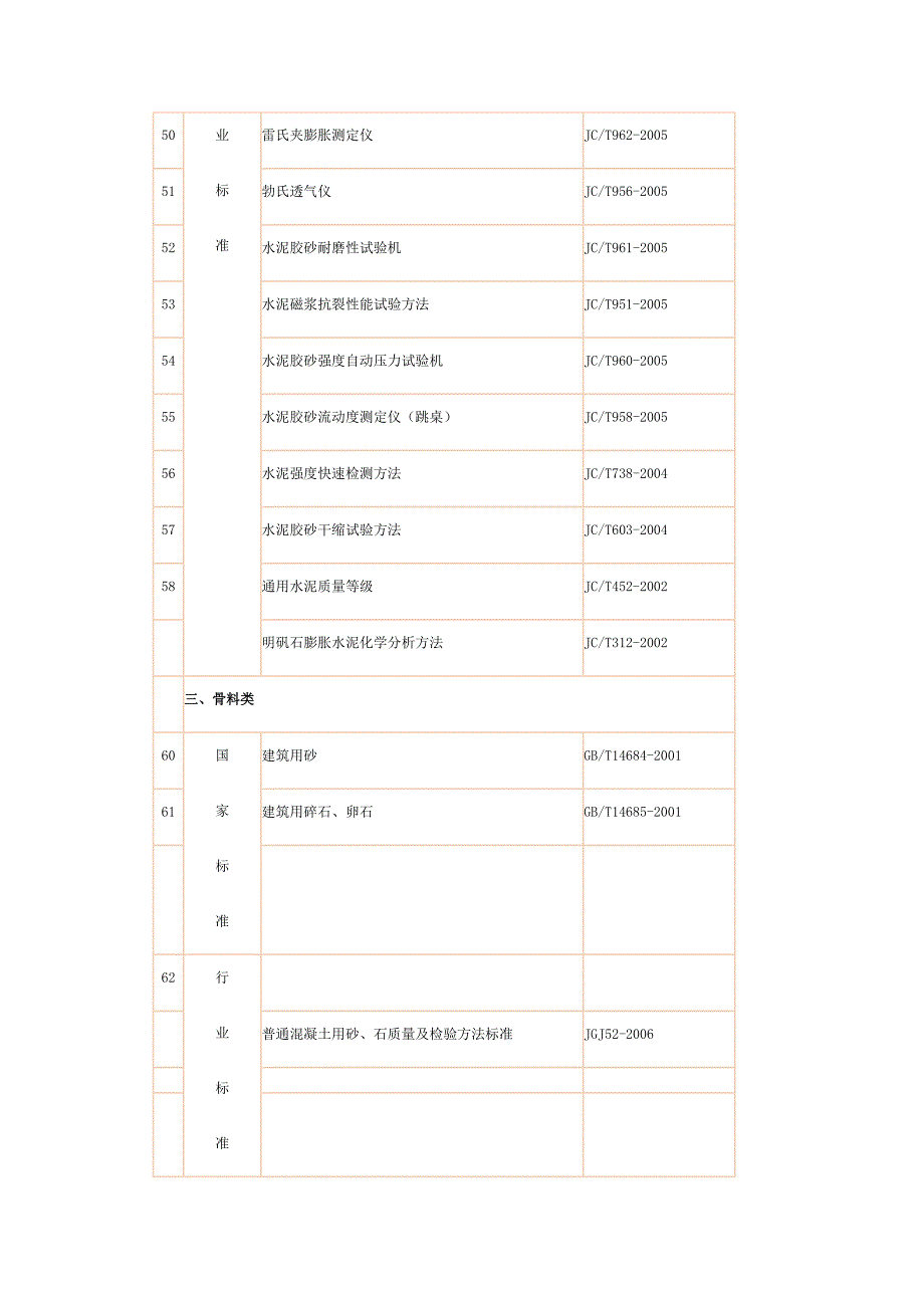 商品混凝土行业标准目录_第4页