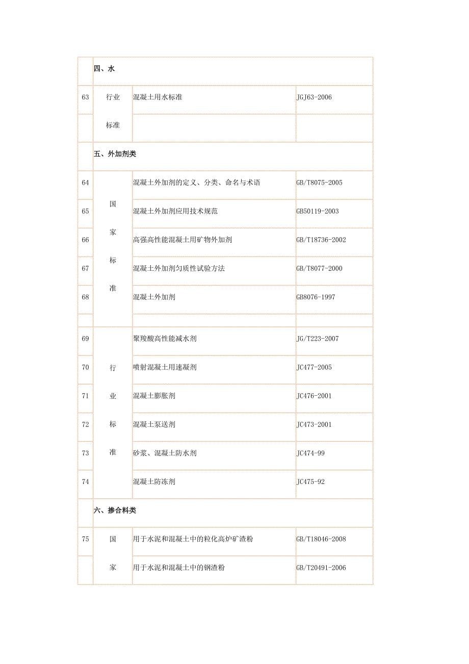 商品混凝土行业标准目录_第5页