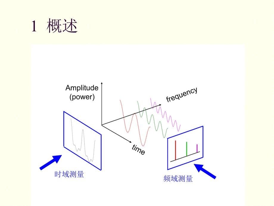 E4405B频谱分析仪的工作原理和使用方法_第5页