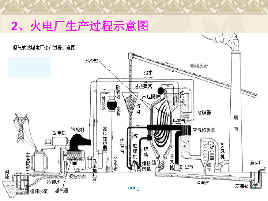 火力发电厂生产流程及原理1PPT课件_第4页