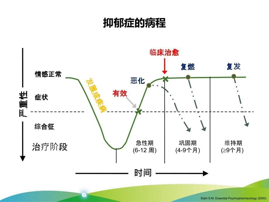 抑郁症治疗急性期药物选择专家版ppt_第5页