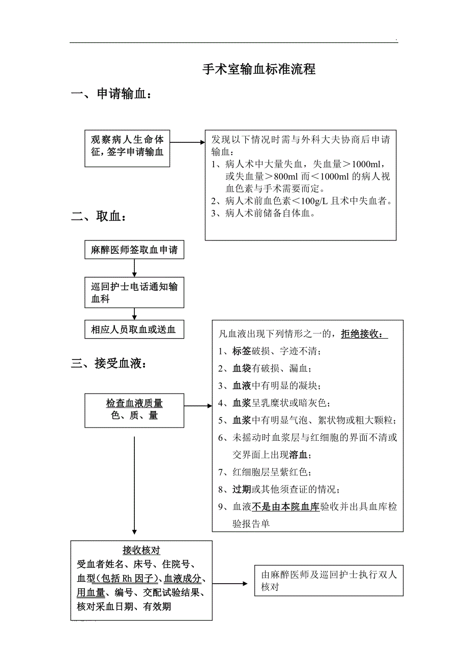 手术室输血标准流程.doc_第1页