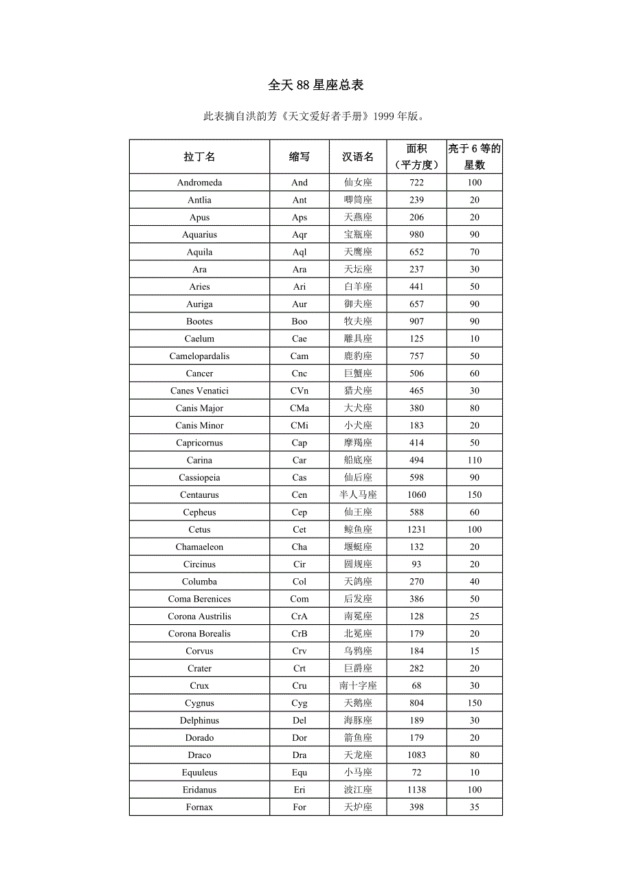 全天88星座总表.doc_第1页