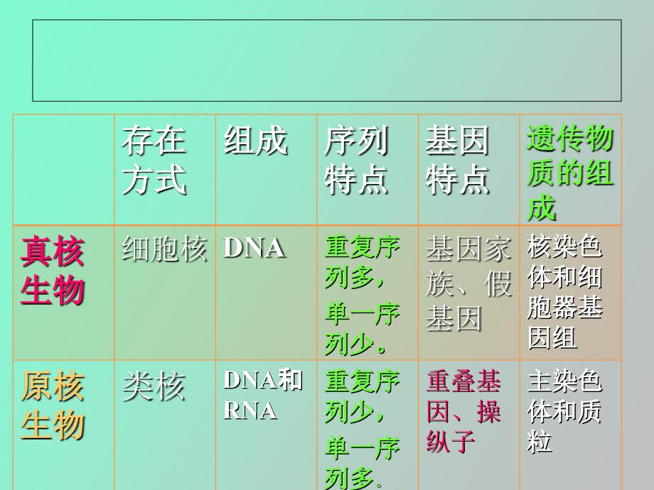 真核生物基因组结构_第3页