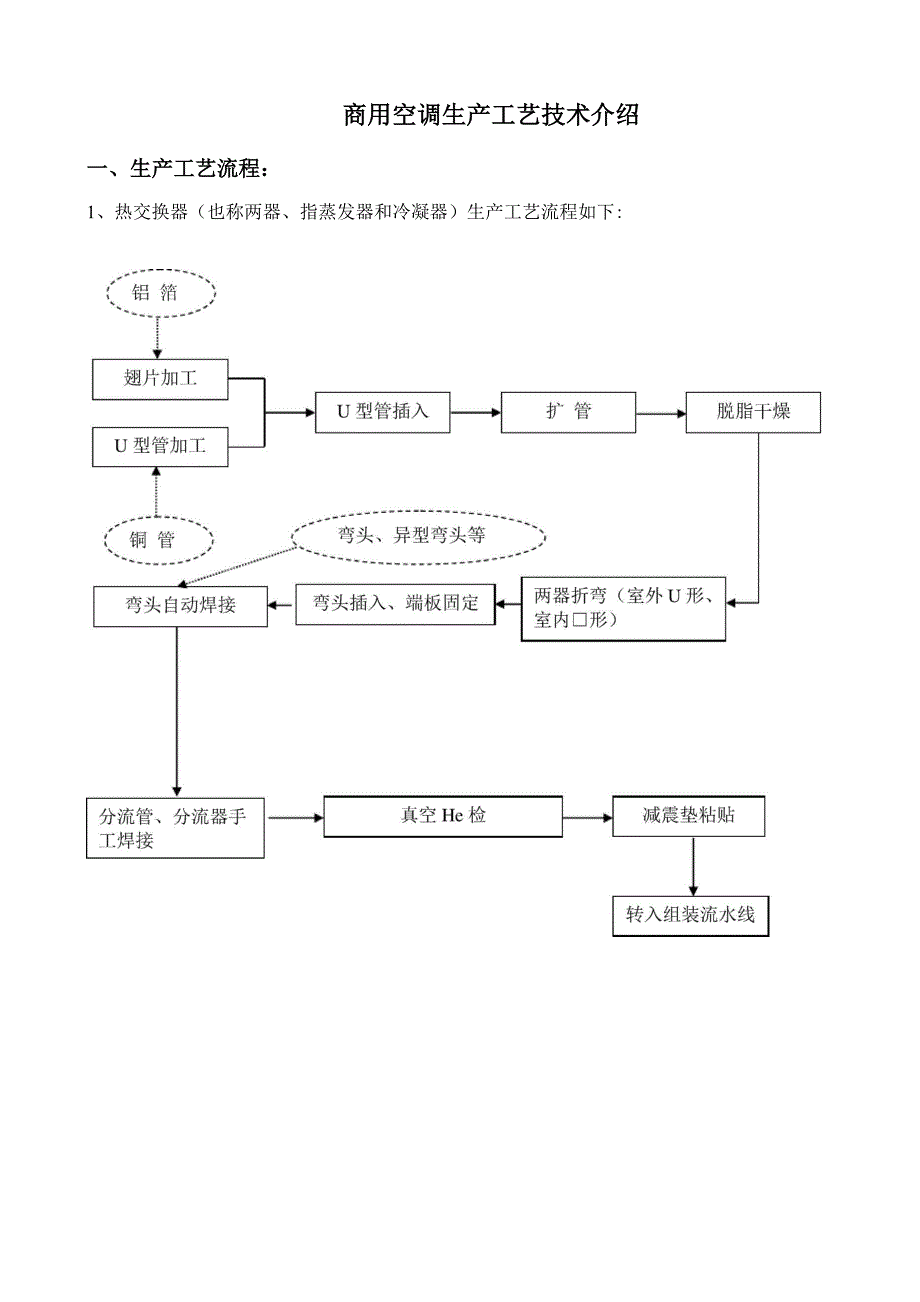 生产工艺流程、设备、技术介绍、特色_第1页