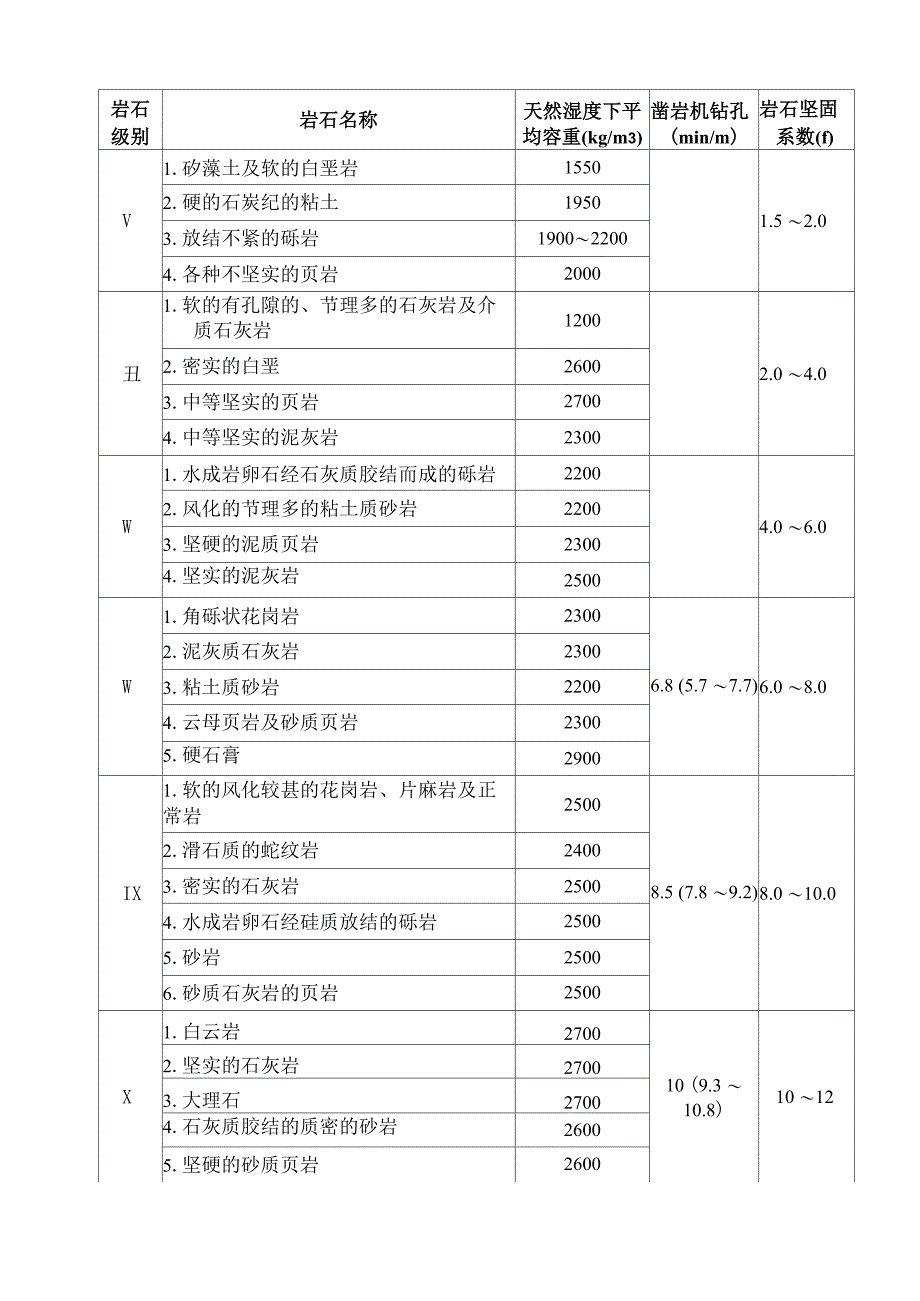 水工岩石分级及围岩分类_第2页