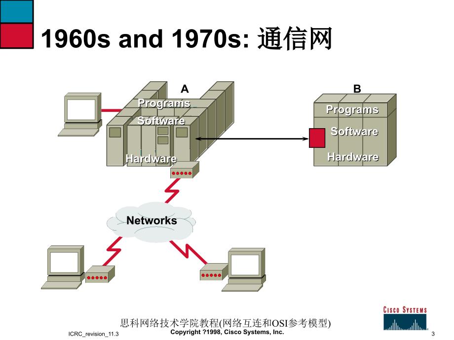 思科网络技术学院教程网络互连和OSI参考模型课件_第3页