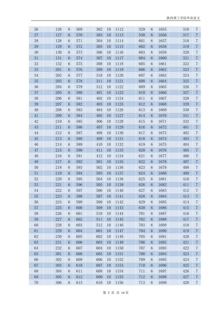 毕业设计论文某高校大学生饮食消费的抽样调查_第4页