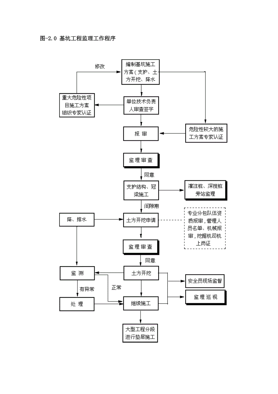 深基坑工程监理细则_第2页