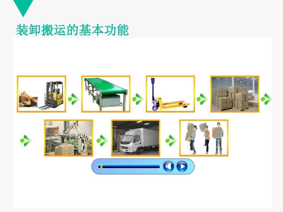 物流基础宋文官第三章装卸搬运课件_第5页