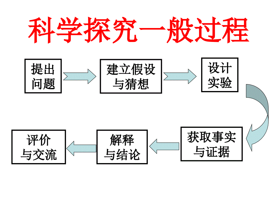 浙教版七年级上册科学：第5节-科学探究课件_第2页