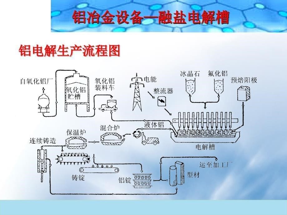 第二篇铝电解槽ppt课件_第5页