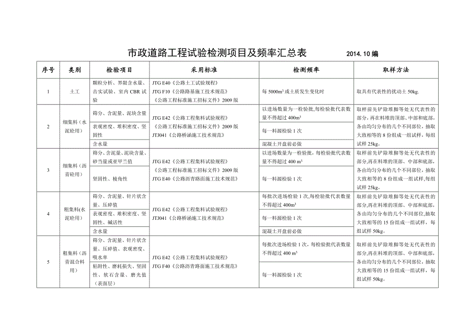 市政道路工程试验检测项目及频率一览表_第1页