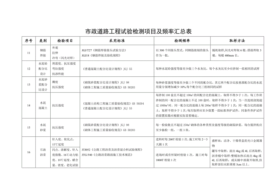 市政道路工程试验检测项目及频率一览表_第3页