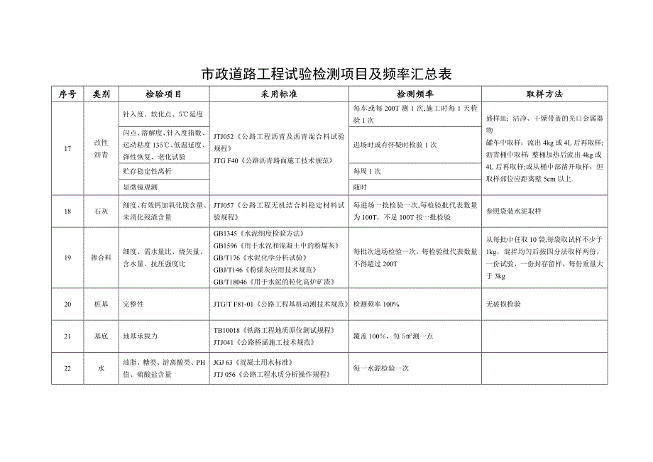 市政道路工程试验检测项目及频率一览表_第4页