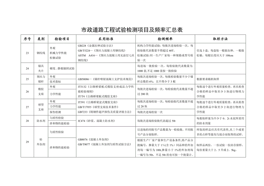 市政道路工程试验检测项目及频率一览表_第5页