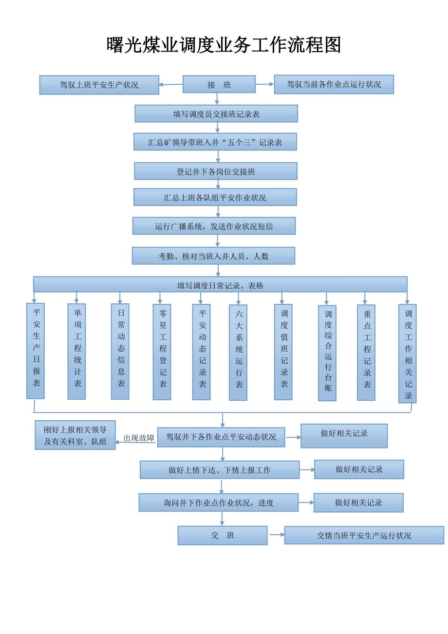 煤矿调度业务工作流程图_第1页