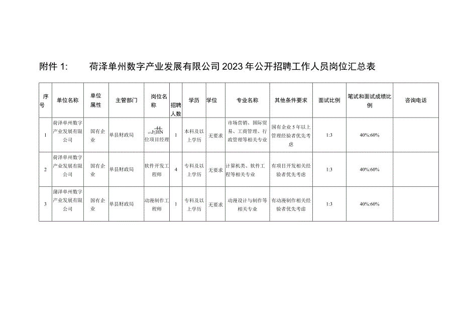 菏泽单州数字产业发展有限公司2023年公开招聘工作人员岗位汇总表_第1页