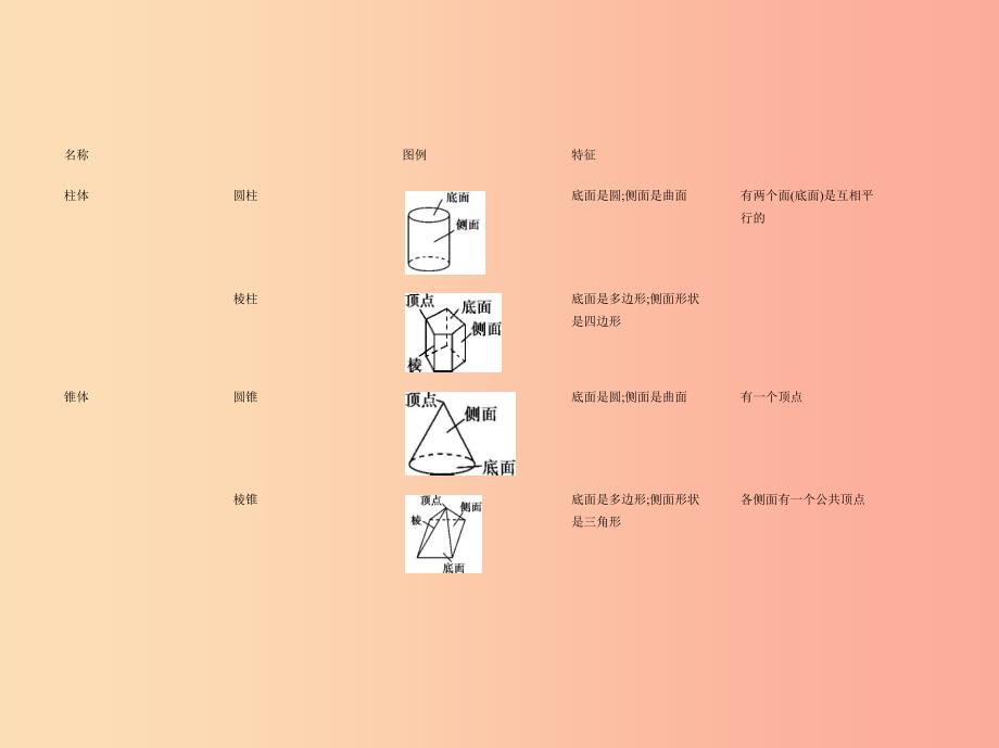 七年级数学上册 第四章 几何图形初步 4.1 几何图形 4.1.1 立体图形与平面图形课件 新人教版.ppt_第4页