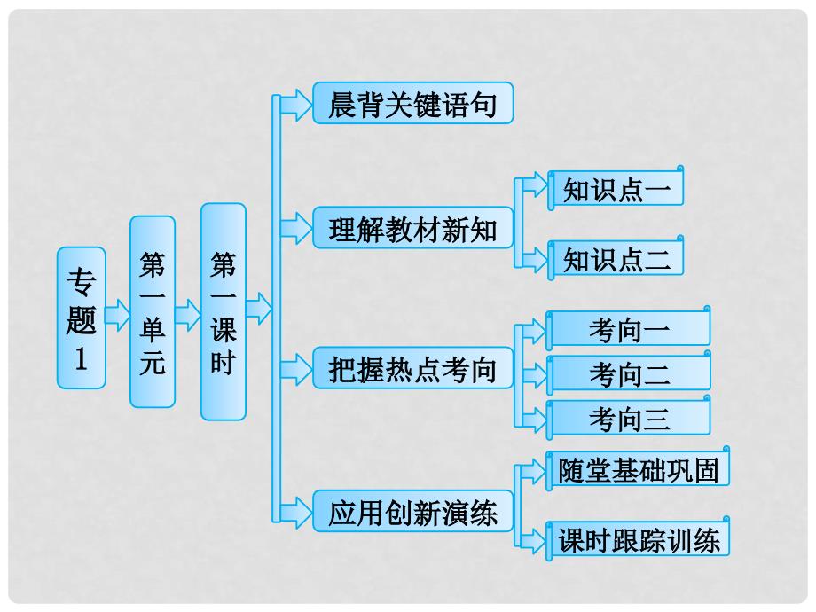 高中化学 专题1 第一单元 第一课时 原子核外电子的排布课件 苏教版必修2_第2页