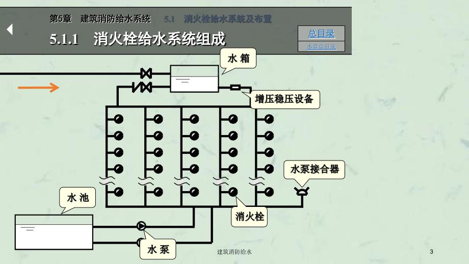 建筑消防给水课件_第3页