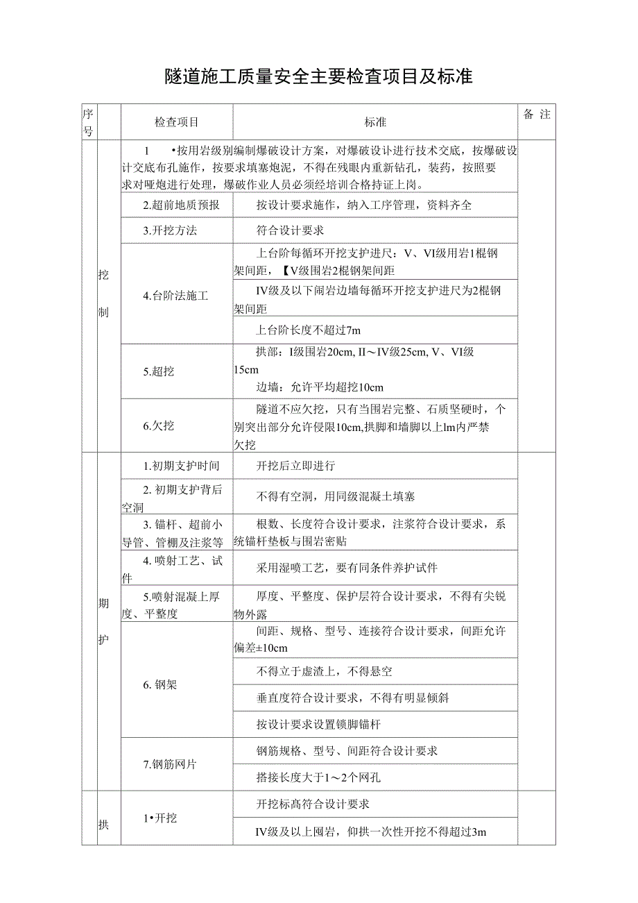 隧道施工质量安全主要检查表_第1页