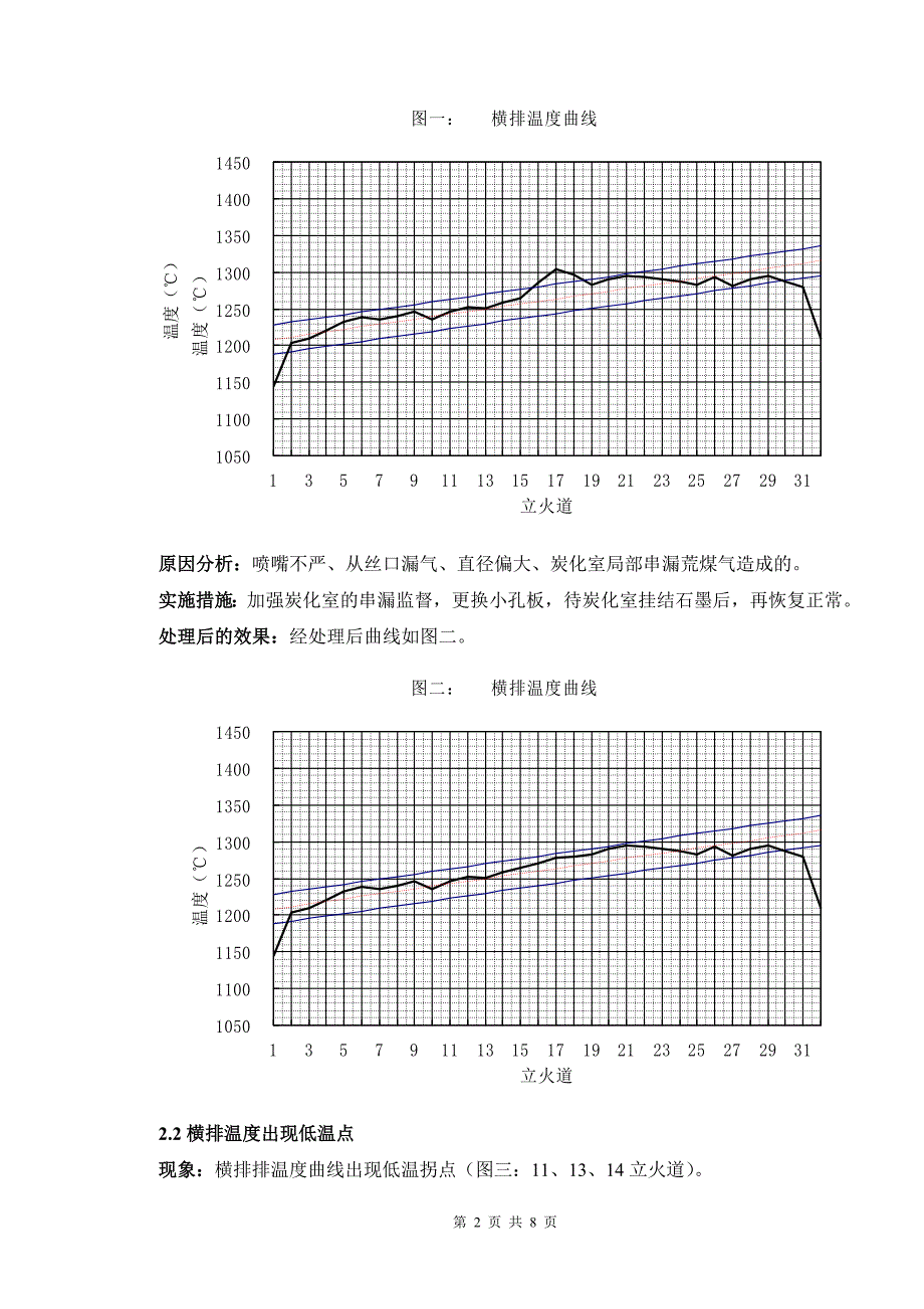 横排温度的调节方法_第2页