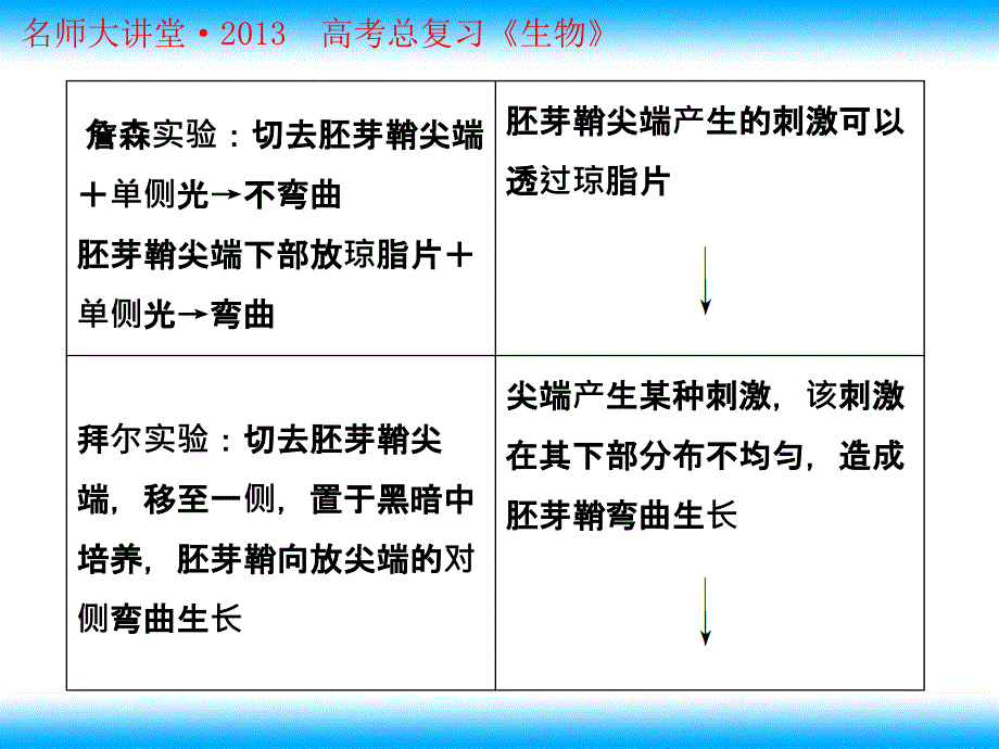 生长素发现历程中的实验分析_第3页