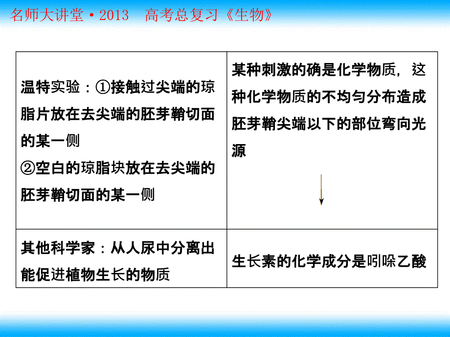 生长素发现历程中的实验分析_第4页