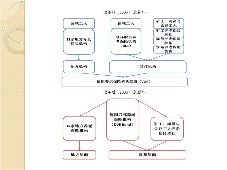 德国社会保障体系中的社会组织中国社会科学院经济研究所_第4页