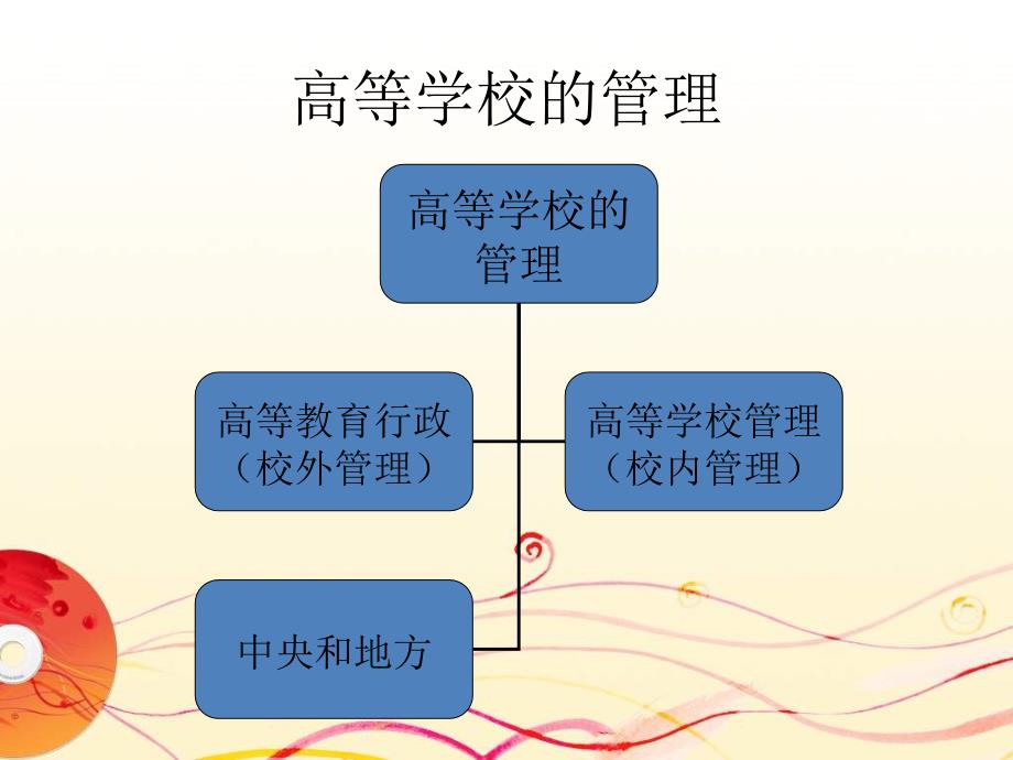 《高等教育管理》PPT课件_第2页