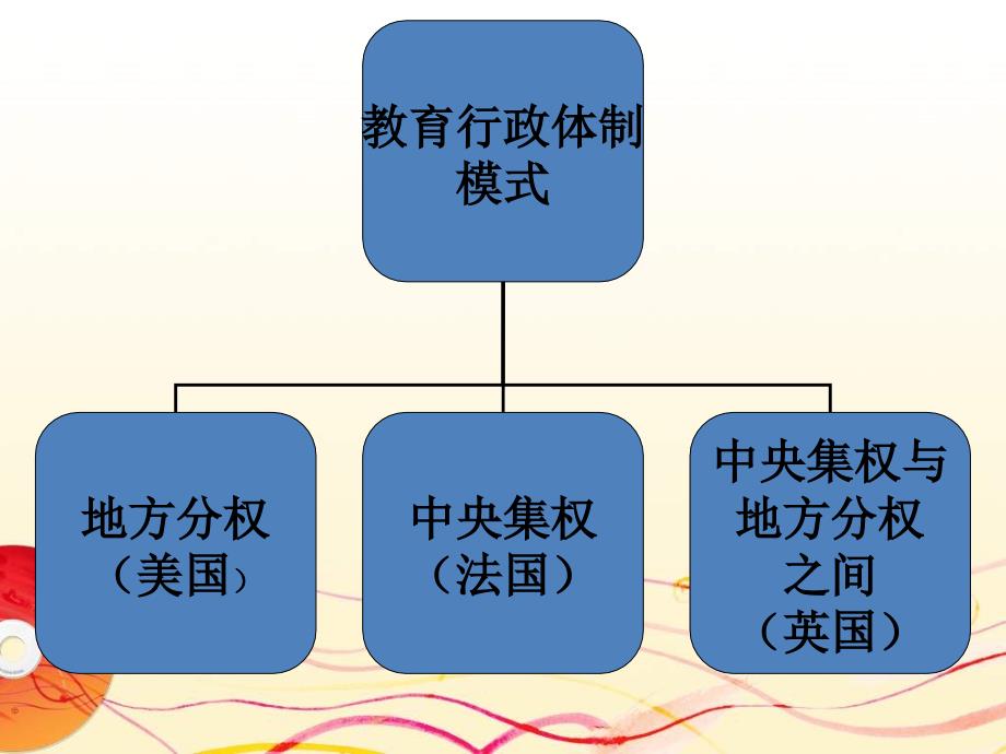 《高等教育管理》PPT课件_第4页