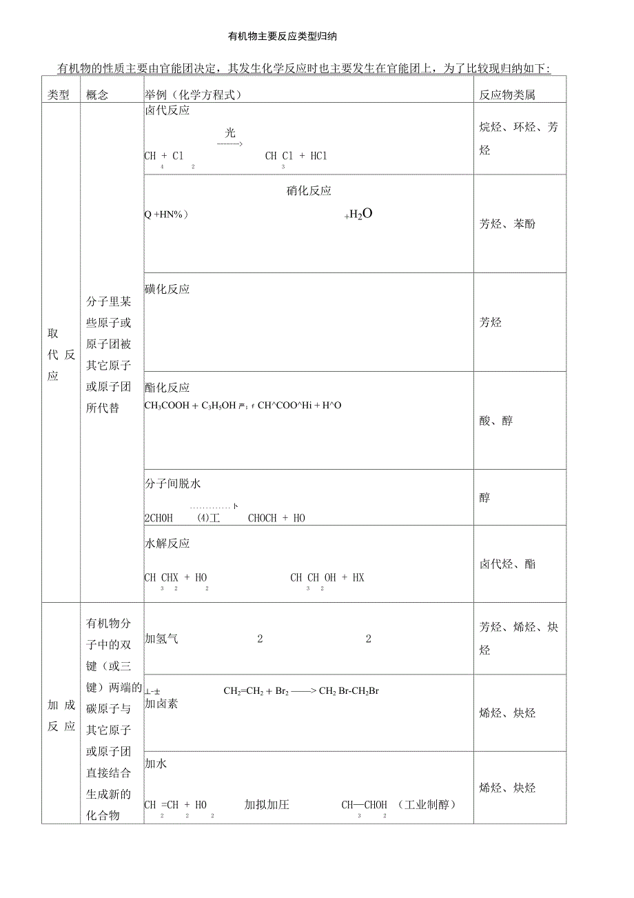 有机物主要反应类型归纳_第1页