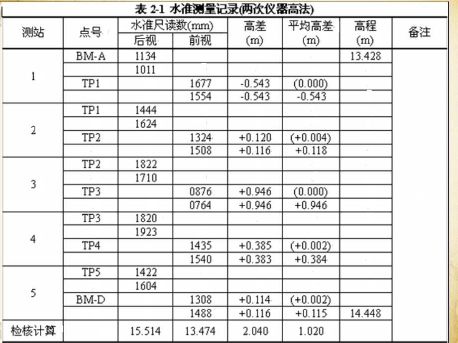 水准测量的校核及高程计算_第5页