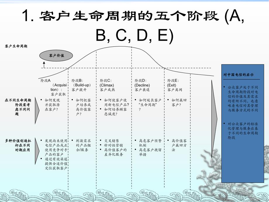 客户生命周期管理培训资料ppt课件_第3页