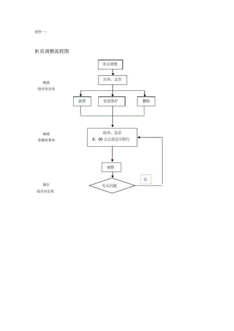 邮政储蓄柜员调整流程_第3页