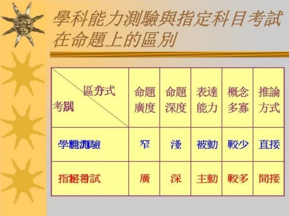 最新学科能力测验与指定科目考试简介PPT课件_第5页