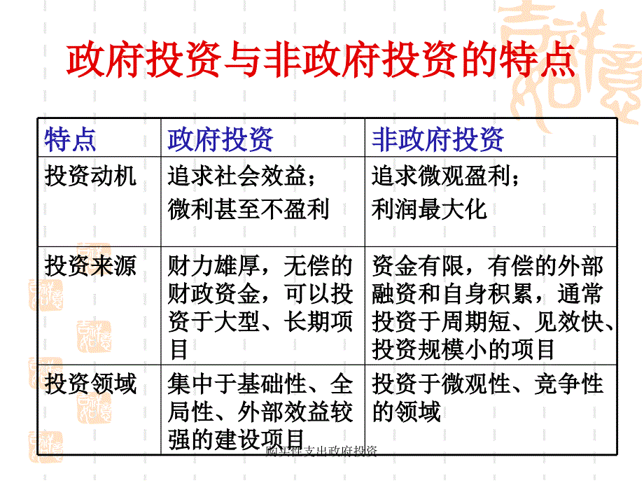 购买性支出政府投资课件_第3页