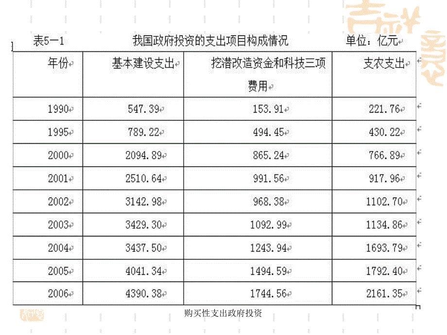 购买性支出政府投资课件_第5页