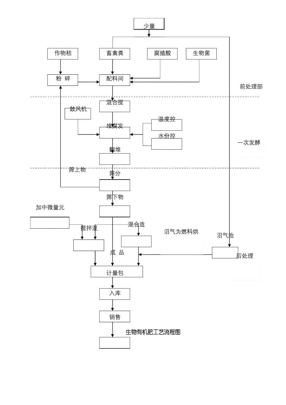 有机肥生产工艺流程_第5页