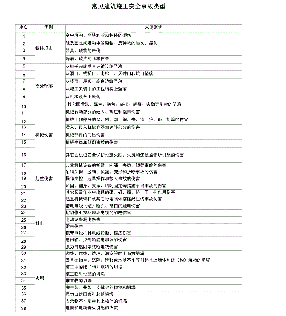 常见建筑施工安全事故类型及不安全状态表现形式_第1页