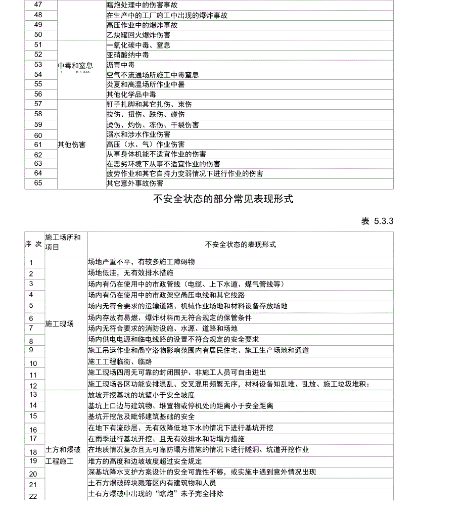 常见建筑施工安全事故类型及不安全状态表现形式_第3页