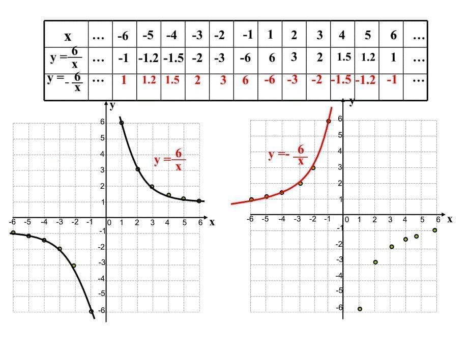 5.2反比例函数的图像与性质_第5页