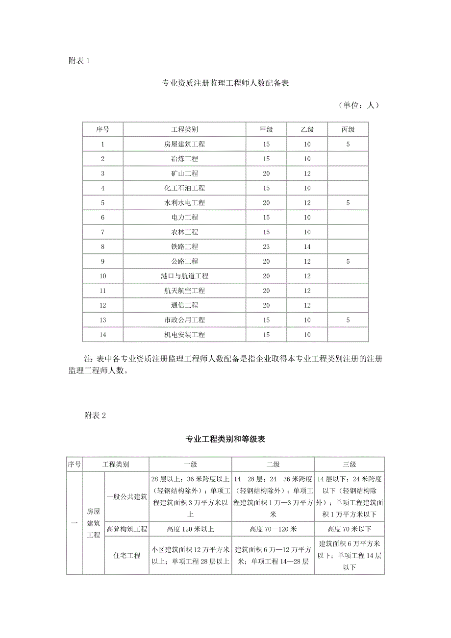 监理工程师注册工程类别及专业.doc_第1页