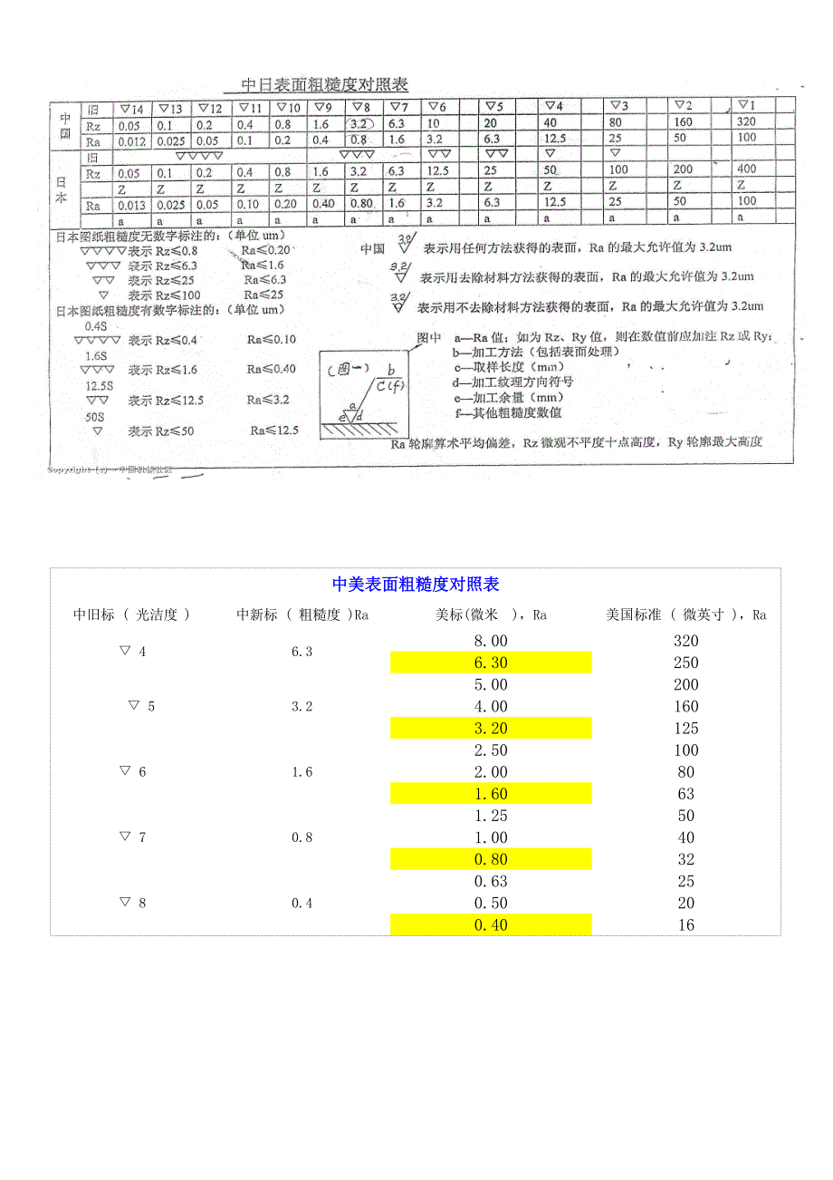 各国粗糙度对照表_第1页