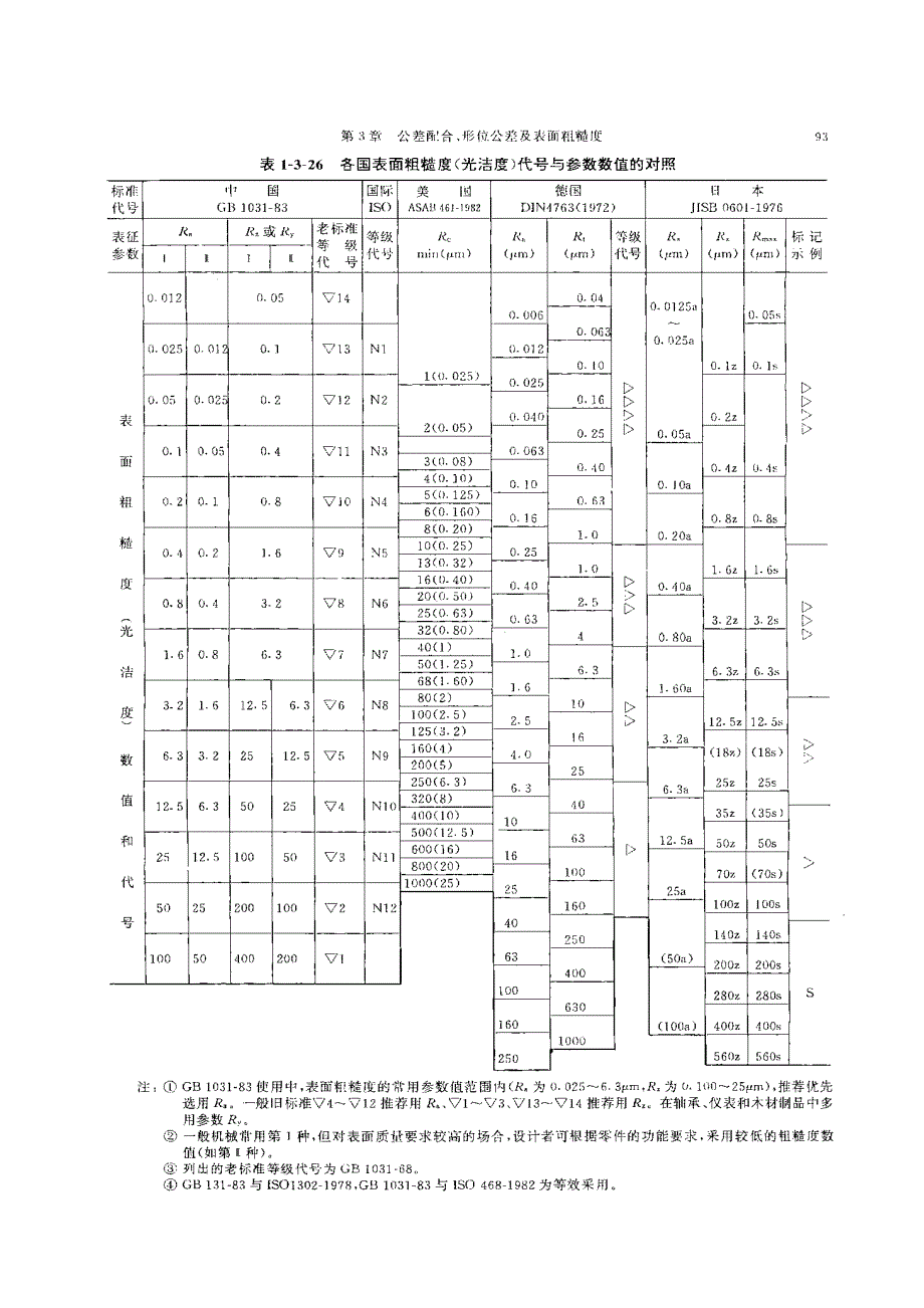 各国粗糙度对照表_第2页