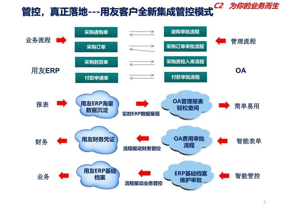 销售订单管理用友U8协同集成套件最新范例1_第5页