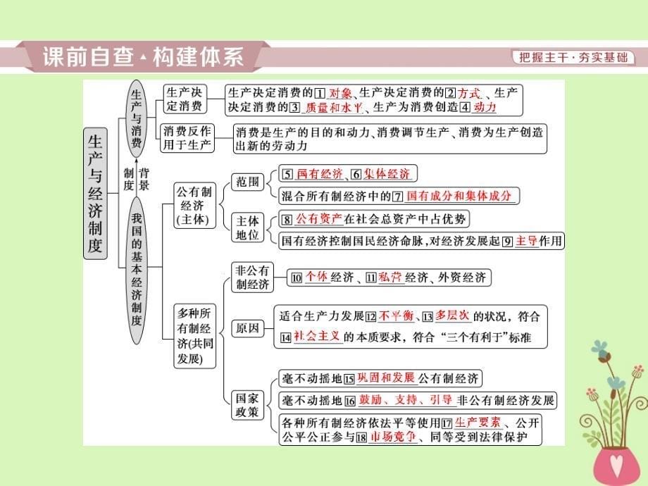 2019届高考政治一轮复习 第二单元 生产、劳动与经营 第四课 生产与经济制度课件 新人教版必修1_第5页